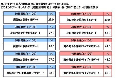 パートナーと海を満喫するデートをするならどのようなデートをしたいか（男女・世代別）
