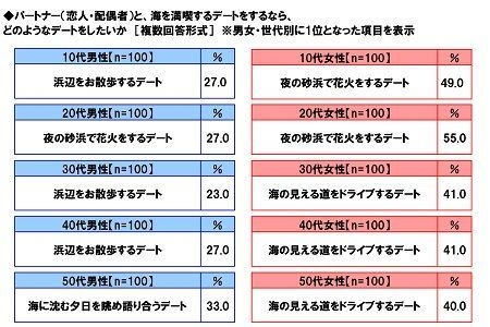 パートナーと海を満喫するデートをするならどのようなデートをしたいか（男女・世代別）