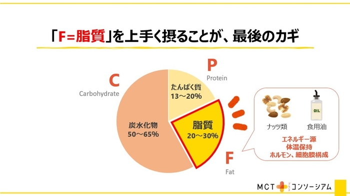 「F=脂質」を上手く摂ることが、最後のカギ