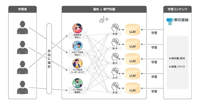 「AI学習アシスタント」のサービスイメージ