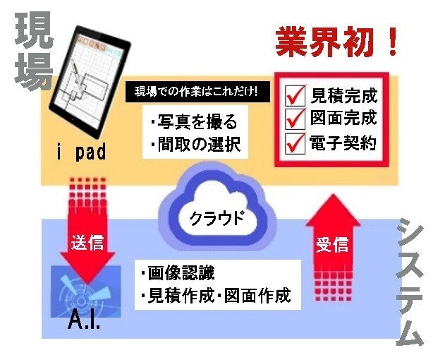 クラウド上の管理システム