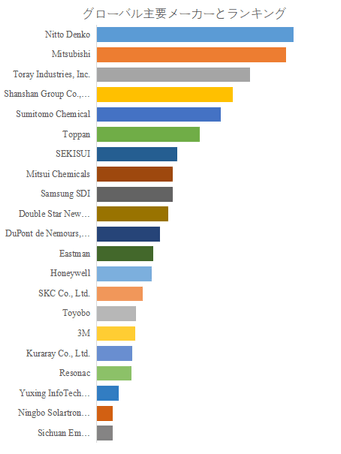 図.   世界の機能性膜材料市場におけるトップ21企業のランキングと市場シェア（2024年の調査データに基づく；最新のデータは、当社の最新調査データに基づいている）