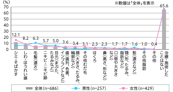 【図4】医療機関・クリニック・エステサロンでの治療・施術経験（複数回答・n=686）