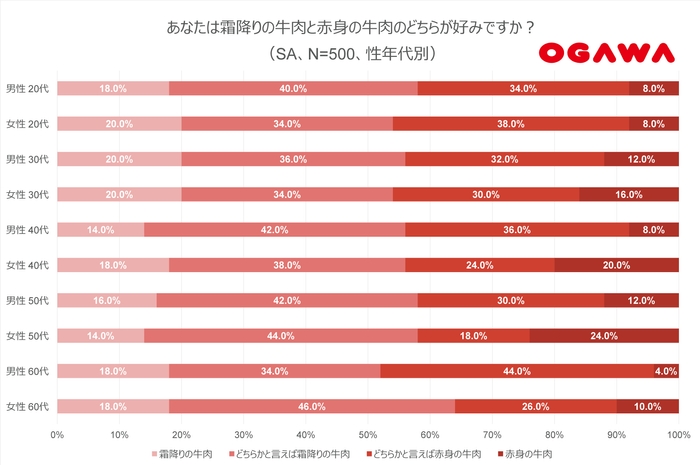 (3)霜降り派・赤身派-性年代別