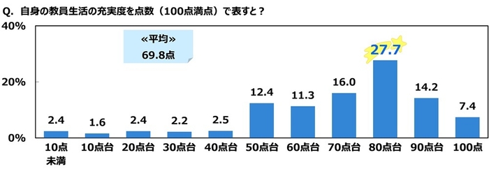 トピック1(自身の教員生活の充実度)