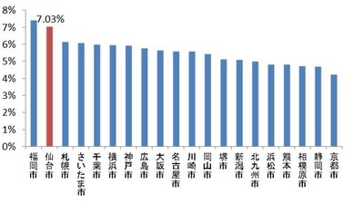 政令指定都市の新規開業率（2014-2016年平均）      出典：2014年経済センサス基礎調査（総務省） 2016年経済センサス活動調査（総務省・経済産業省）