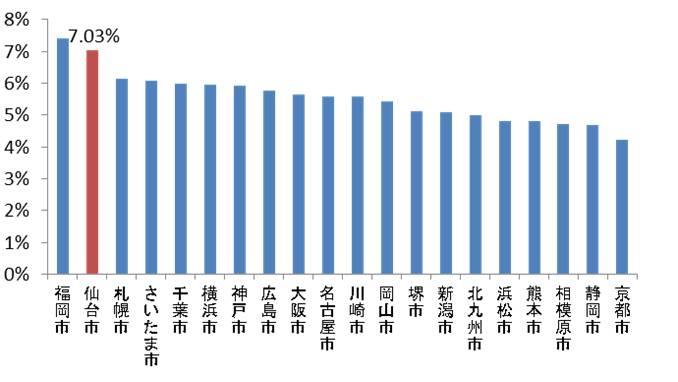 政令指定都市の新規開業率（2014-2016年平均）      出典：2014年経済センサス基礎調査（総務省） 2016年経済センサス活動調査（総務省・経済産業省）