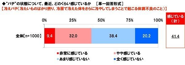 最近、冷えバテをどのくらい感じているか