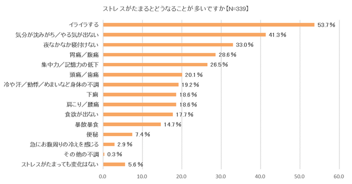 ストレスがたまるとどうなることが多いですか