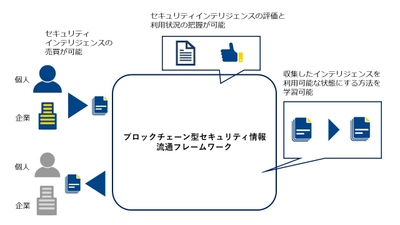 セキュリティ対策に有益な情報を参加者間で売買し利活用するプラットフォーム「ブロックチェーン型セキュリティ情報流通フレームワーク」の 実証実験を開始
