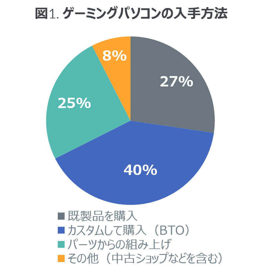 40%がカスタム購入のパソコンを選択、ゲーミングマウスなど周辺機器の所有も増加 ーゲーミングパソコン ユーザー調査を発表ー