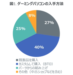 40%がカスタム購入のパソコンを選択、ゲーミングマウスなど周辺機器の所有も増加 ーゲーミングパソコン ユーザー調査を発表ー