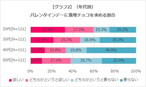 グラフ2 バレンタイン 義理チョコの需要度(年代別)