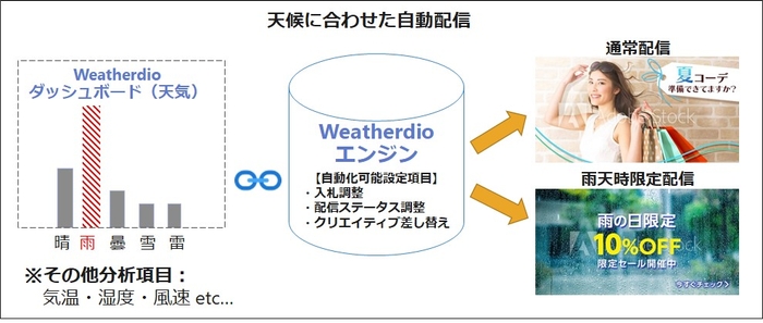 天気に合わせた広告配信（イメージ）