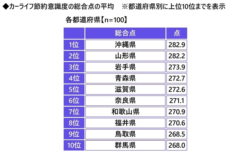カーライフ節約意識度の総合点の平均