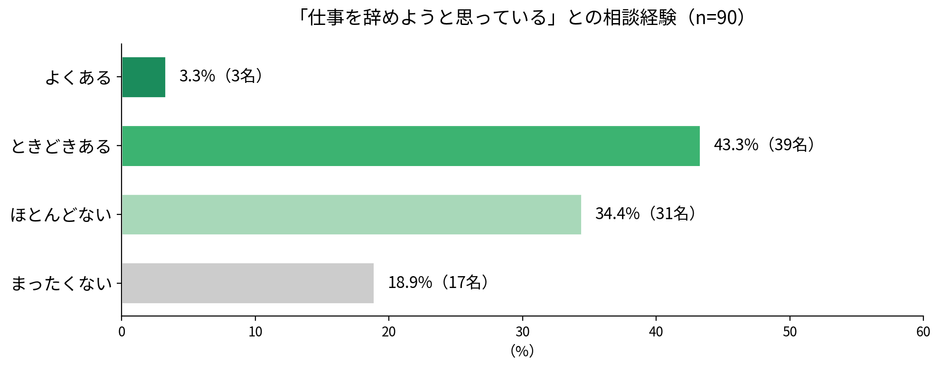 「仕事を辞めようと思っている」との相談経験
