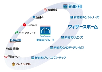 新昭和および新昭和ウィザース2社における事業統合について　 2021年4月1日、新生ウィザースホーム始動　 注文住宅事業に一本化