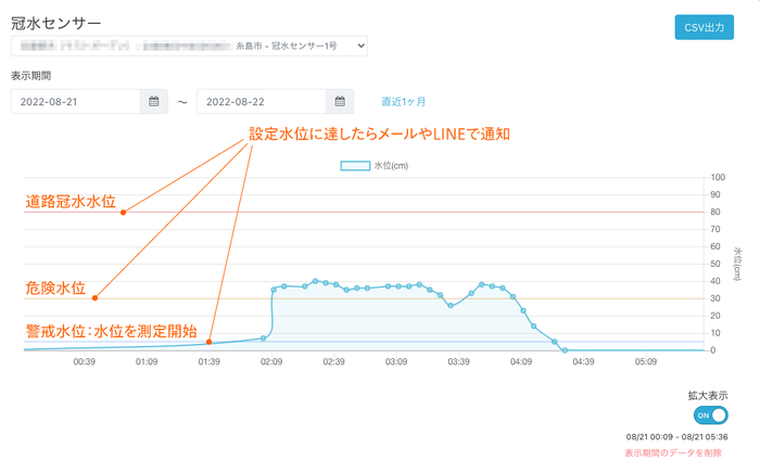 当日の水位の変動を表示したWeb画面