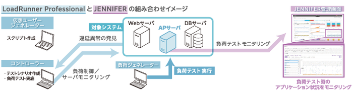 LoadRunner ProfessionalとJENNIFERの組み合わせイメージ