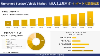 Unmanned Surface Vehicle Market （無人水上艇市場）傾向、需要、成長分析、および2026－2035年の予測