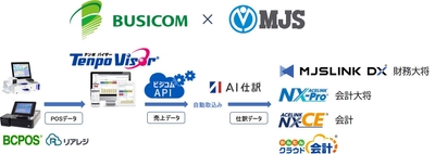 ビジコムAPI・MJS会計システムAPI連携イメージ図
