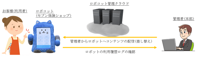 クラウド管理することで、簡単な運用とマーケティング利用が可能に