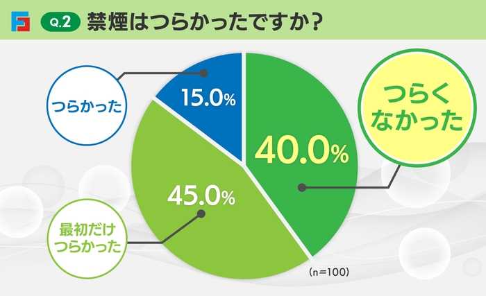 Q2：禁煙はつらかったか