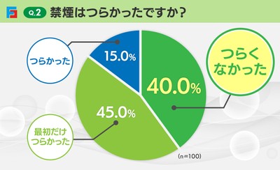 Q2:禁煙はつらかったか
