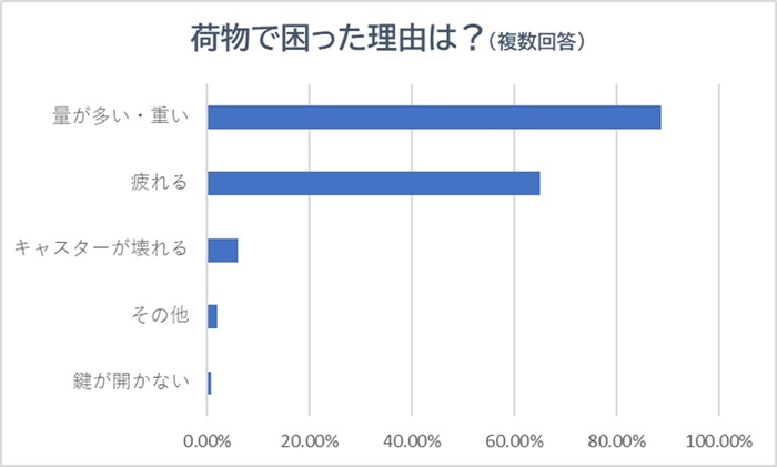 何で困った