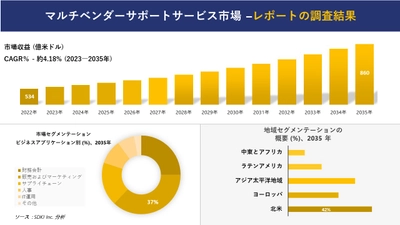 マルチベンダーサポートサービス市場の発展、傾向、需要、成長分析および予測 2023―2035 年