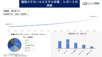 植物ステロールエステル市場調査の発展、傾向、需要、成長分析および予測2024―2036年