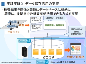 KeepData Hubを、IVIの2018年度ワーキンググループ内の 実証におけるデータ保存活用ツールとして試供