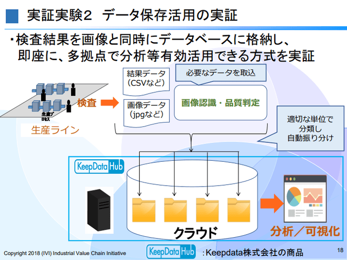 実証試験2：データ保存活用の実証