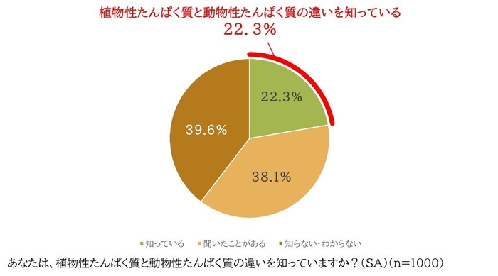 動物性たんぱく質と植物性たんぱく質の違いを知っている人、わずか2割(22.3％)