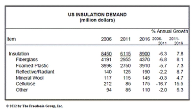米国の断熱材市場は、2016年に90億米ドルに近づく見込み