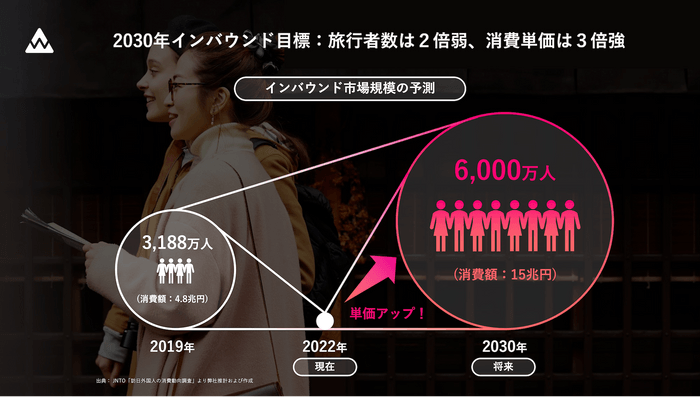 2030年インバウンド規模の予測