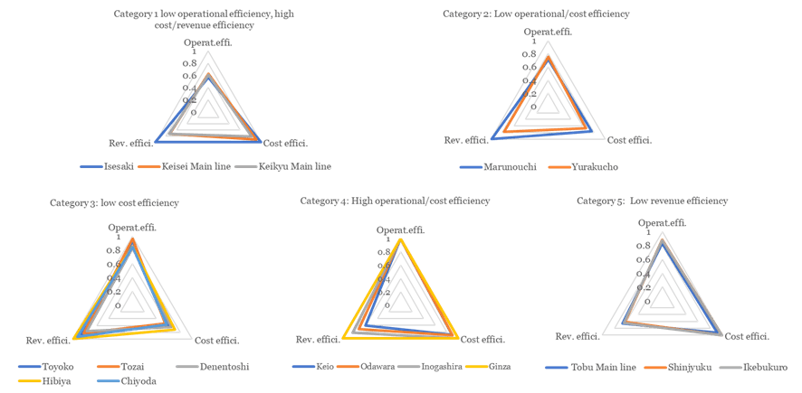 図3. 運行効率、収入効率、費用効率それぞれの高低による5つのカテゴリー
