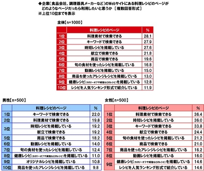 企業のWebサイトにある料理レシピのページがどのようなページだったら利用したいと思うか