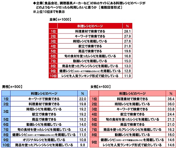 企業のWebサイトにある料理レシピのページがどのようなページだったら利用したいと思うか