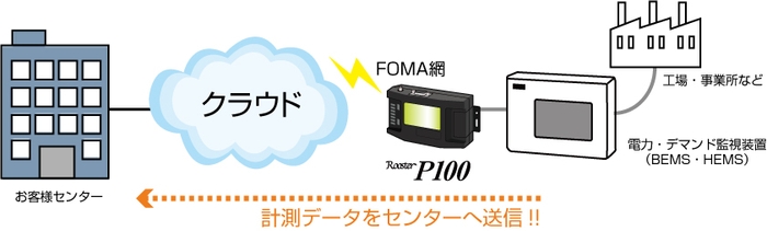 Rooster-P100(仮称)BEMS利用例