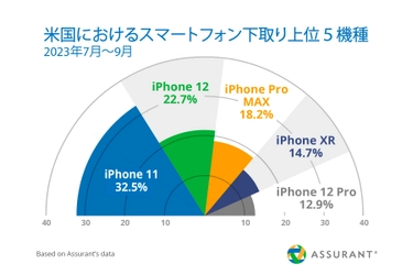 Assurant、2023年第3四半期のスマートフォン・ 携帯端末下取り市場のトレンドを公開