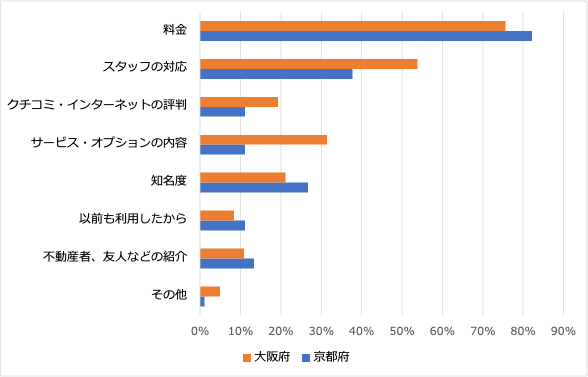 3:引越し業者を選ぶ際に重視したポイント