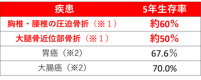 図3:骨粗鬆症による骨折と、胃癌や大腸癌の5年生存率