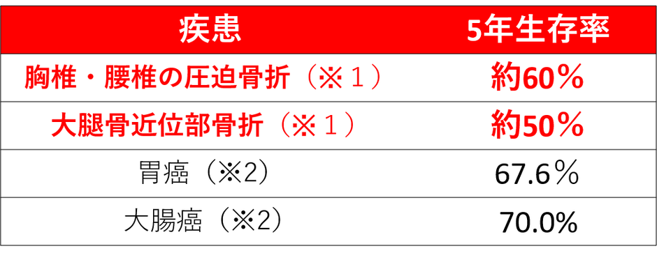 図3:骨粗鬆症による骨折と、胃癌や大腸癌の5年生存率