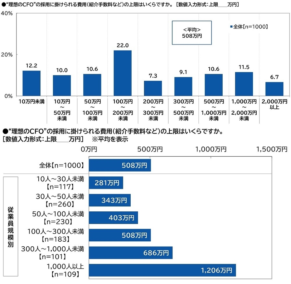 “理想のCFO”の採用に掛けられる費用(紹介手数料など)の上限