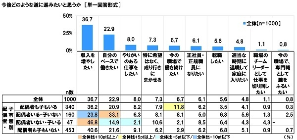 今後どのような道に進みたいと思うか