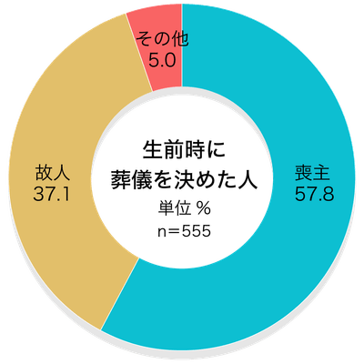 約37%が「故人が葬儀社を決めていた」/生前に葬儀社を決めた人