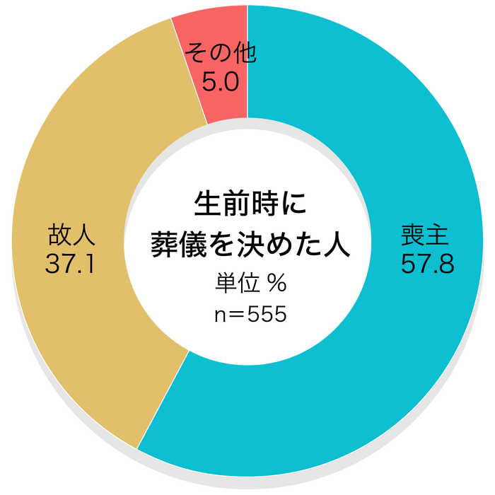 約37％が「故人が葬儀社を決めていた」／生前に葬儀社を決めた人