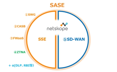 ネットスコープとマクニカ、SD-WAＮソリューション 「Netskope Borderless SD-WAN」を提供開始 ～完全統合型SASEプラットフォームにより、日本企業のゼロトラスト実現を支援～