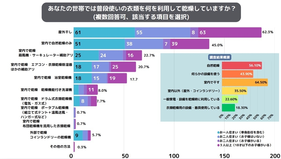 何を利用して乾燥しているか？